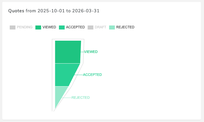 VIDA CRM quote pipeline