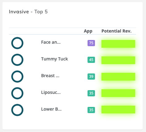 Top 5 invasive procedures at VIDA
