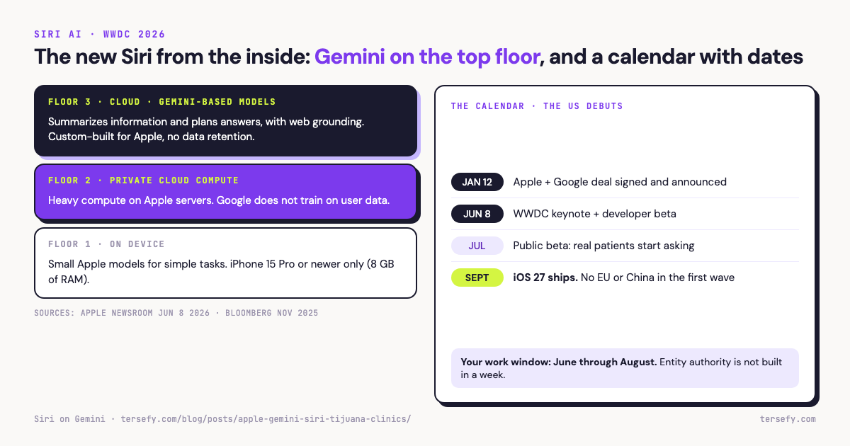 Diagram of Apple's new Siri AI architecture in three floors (on-device models, Private Cloud Compute, and Gemini-based models that summarize and plan answers) next to the rollout timeline: deal in January, keynote and developer beta on June 8, public beta in July, and launch with iOS 27 in September 2026.