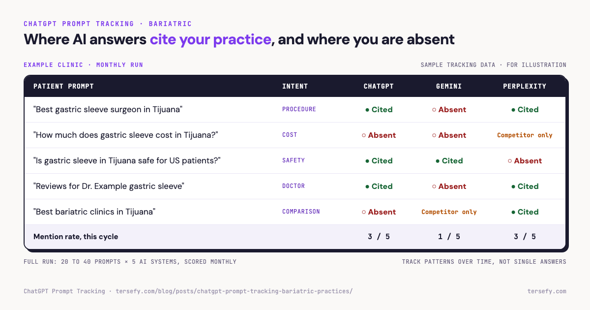 Prompt tracking matrix with five real bariatric patient prompts as rows (procedure, cost, safety, doctor, and comparison intents) and ChatGPT, Gemini, and Perplexity as columns, showing sample cited or absent results and a per-system mention rate for a fictional Example Clinic.