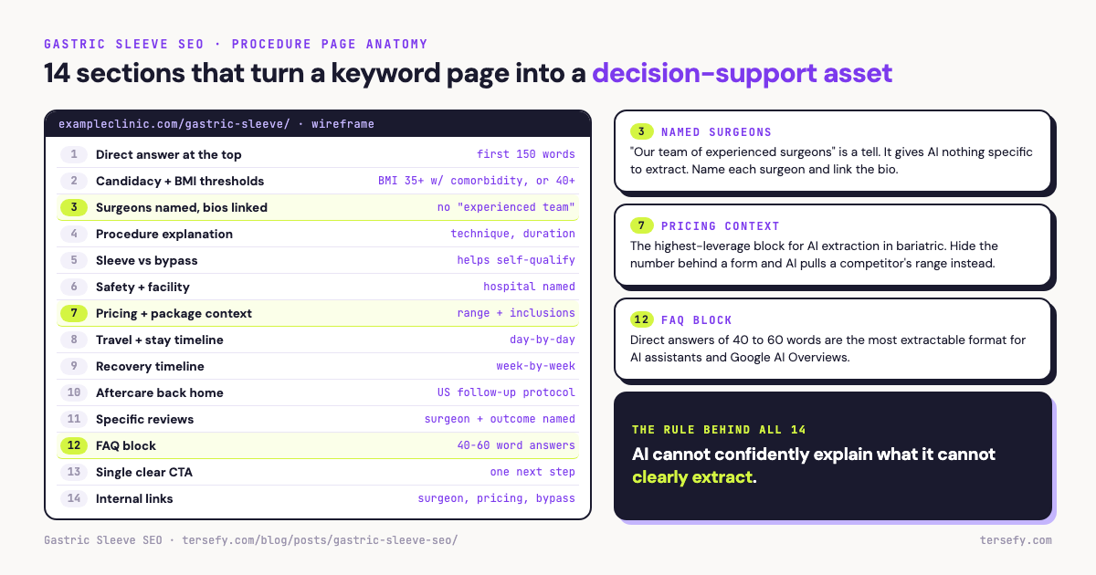 Annotated wireframe of a gastric sleeve procedure page showing 14 labeled sections, from a direct answer at the top through candidacy, named surgeons, pricing context, travel and recovery timelines, aftercare, reviews, FAQ block, and internal links, with side callouts explaining why named surgeons, transparent pricing, and the FAQ block matter most for AI extraction.