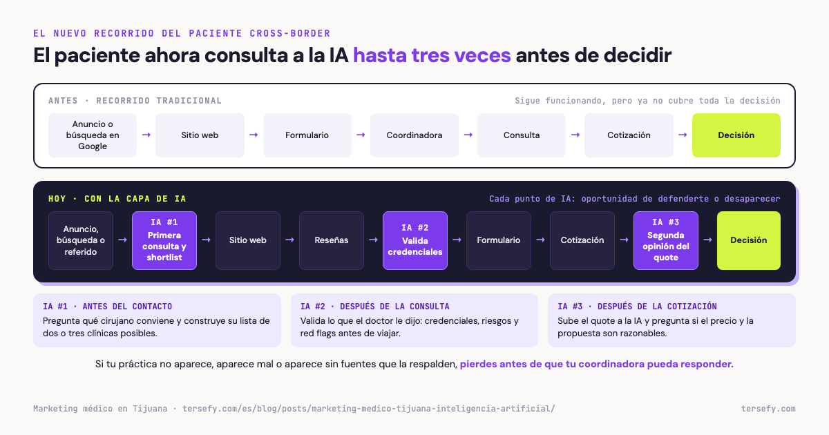 Diagrama que compara el recorrido tradicional del paciente cross-border (anuncio o búsqueda en Google, sitio web, formulario, coordinadora, consulta, cotización y decisión) con el recorrido actual, donde la inteligencia artificial aparece hasta tres veces: primera consulta y shortlist antes del contacto, validación de credenciales después de la consulta, y segunda opinión sobre la cotización antes de decidir.