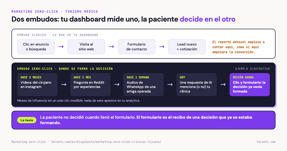 Diagrama que compara el embudo clásico que mide el dashboard de una clínica (clic en anuncio, visita al sitio web, formulario de contacto, lead y cotización) con el embudo zero-click, donde la paciente forma su decisión durante meses en videos de Instagram, hilos de Reddit, audios de WhatsApp y respuestas de IA antes de hacer clic, cerrando con la tesis de que el formulario es el recibo de una decisión que ya se estaba formando.